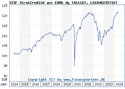 Chart: SISF StratCreditA acc EURh dg (A111GT LU1046235732)