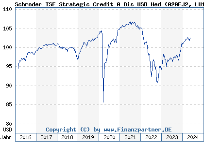 Chart: Schroder ISF Strategic Credit A Dis USD Hed (A2AFJ2 LU1365048948)