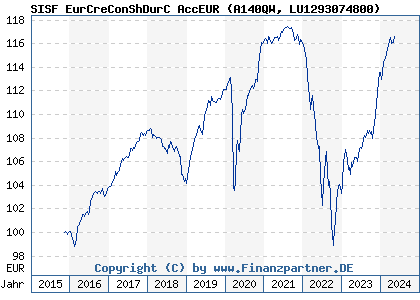 Chart: SISF EurCreConShDurC AccEUR (A140QW LU1293074800)