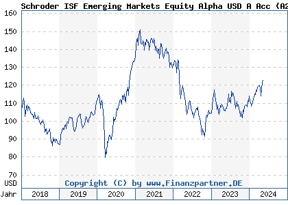 Chart: Schroder ISF Emerging Markets Equity Alpha USD A Acc (A2H9PU LU1725196445)