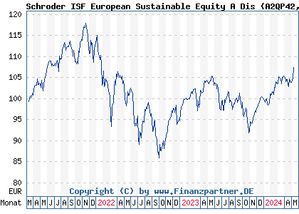 Chart: Schroder ISF European Sustainable Equity A Dis (A2QP42 LU2293689407)
