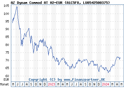 Chart: AZ Dynam Commod AT H2-EUR (A1C5F8 LU0542500375)