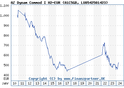 Chart: AZ Dynam Commod I H2-EUR (A1C5GB LU0542501423)