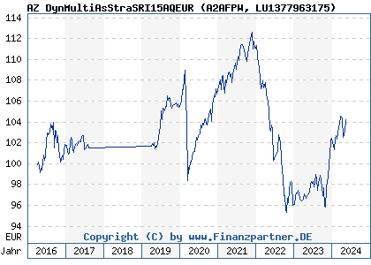 Chart: AZ DynMultiAsStraSRI15AQEUR (A2AFPW LU1377963175)