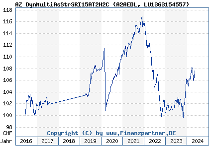 Chart: AZ DynMultiAsStrSRI15AT2H2C (A2AEDL LU1363154557)