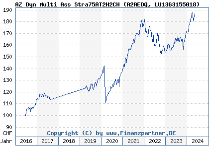 Chart: AZ Dyn Multi Ass Stra75AT2H2CH (A2AEDQ LU1363155018)
