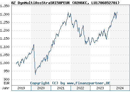 Chart: AZ DynMultiAssStraSRI50PEUR (A2H6KC LU1706852701)