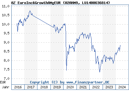 Chart: AZ EuroInc&GrowthAMgEUR (A2AHM9 LU1400636814)