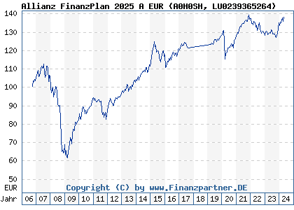 Chart: Allianz FinanzPlan 2025 A EUR (A0H0SH LU0239365264)