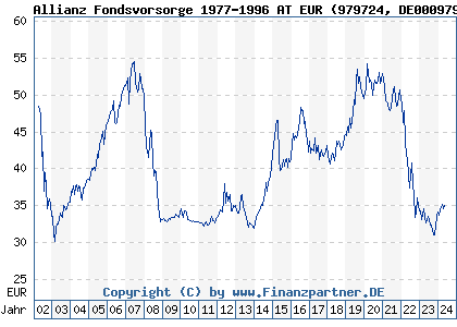 Chart: Allianz Fondsvorsorge 1977-1996 AT EUR (979724 DE0009797241)
