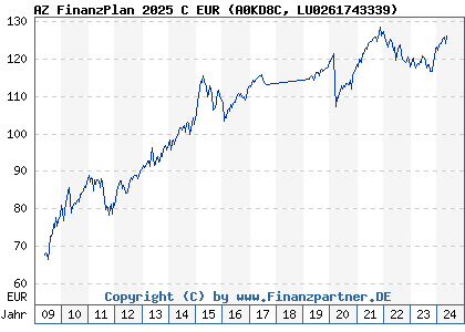 Chart: AZ FinanzPlan 2025 C EUR (A0KD8C LU0261743339)