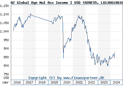 Chart: AZ Global Dyn Mul Ass Income I USD (A2AES5 LU1366196324)