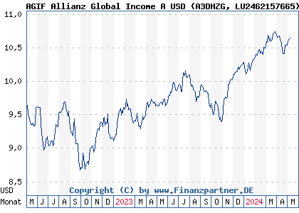 Chart: AGIF Allianz Global Income A USD (A3DHZG LU2462157665)