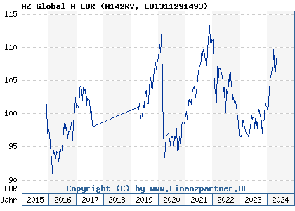 Chart: AZ Global A EUR (A142RV LU1311291493)