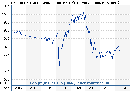 Chart: AZ Income and Growth AM HKD (A1J24R LU0820561909)