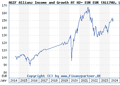 Chart: AGIF Allianz Income and Growth AT H2- EUR EUR (A117HU LU1070113664)