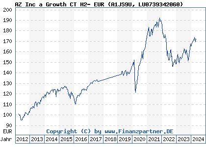 Chart: AZ Inc a Growth CT H2- EUR (A1JS9U LU0739342060)