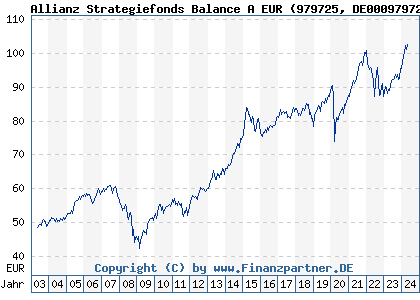 Chart: Allianz Strategiefonds Balance A EUR (979725 DE0009797258)