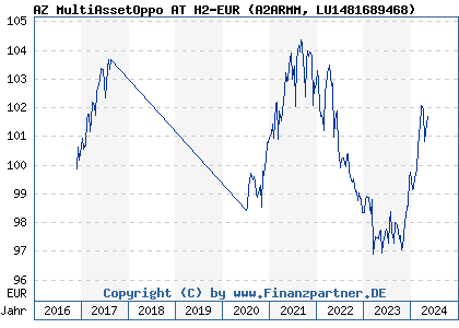 Chart: AZ MultiAssetOppo AT H2-EUR (A2ARMM LU1481689468)