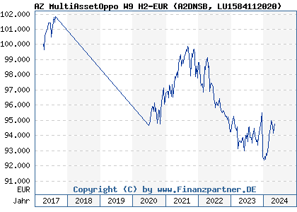 Chart: AZ MultiAssetOppo W9 H2-EUR (A2DNSB LU1584112020)