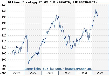 Chart: Allianz Strategy 75 A2 EUR (A2N8TA LU1906304982)
