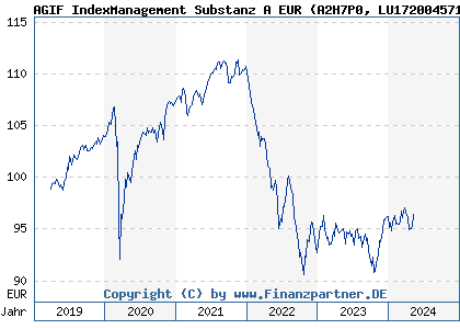 Chart: AGIF IndexManagement Substanz A EUR (A2H7P0 LU1720045712)