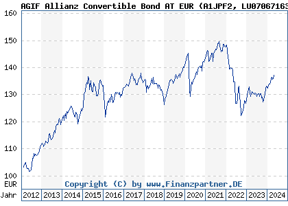 Chart: AGIF Allianz Convertible Bond AT EUR (A1JPF2 LU0706716387)