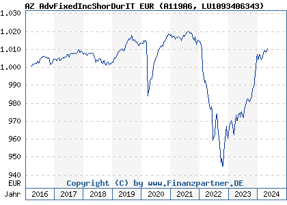 Chart: AZ AdvFixedIncShorDurIT EUR (A119A6 LU1093406343)