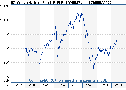 Chart: AZ Convertible Bond P EUR (A2H6J7 LU1706852297)