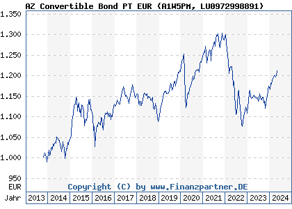Chart: AZ Convertible Bond PT EUR (A1W5PM LU0972998891)