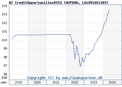 Chart: AZ CreditOpportunitiesATEU (A2PD90 LU1951921383)
