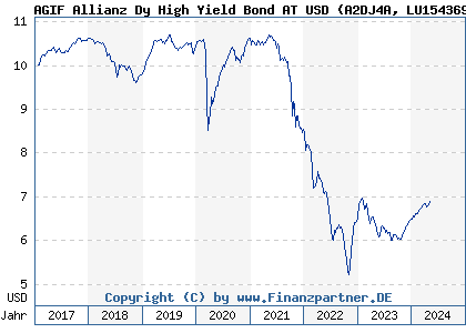 Chart: AGIF Allianz Dy High Yield Bond AT USD (A2DJ4A LU1543697327)