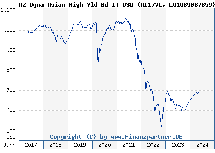 Chart: AZ Dyna Asian High Yld Bd IT USD (A117VL LU1089087859)