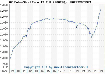 Chart: AZ EnhanShortTerm IT EUR (A0MPAQ LU0293295597)