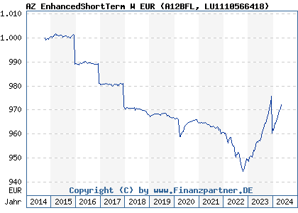 Chart: AZ EnhancedShortTerm W EUR (A12BFL LU1110566418)