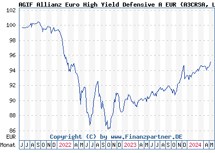 Chart: AGIF Allianz Euro High Yield Defensive A EUR (A3CRSA LU2350836396)