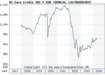 Chart: AZ Euro Credit SRI P EUR (A2H6J9 LU1706852453)