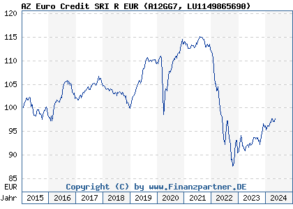 Chart: AZ Euro Credit SRI R EUR (A12GG7 LU1149865690)