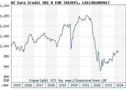 Chart: AZ Euro Credit SRI W EUR (A12EP1 LU1136108591)