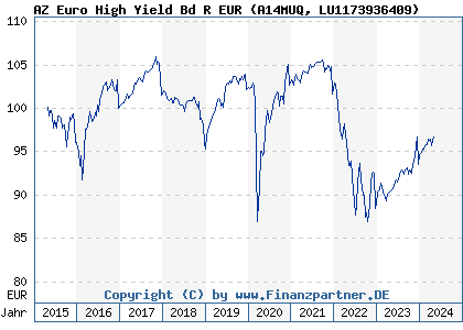 Chart: AZ Euro High Yield Bd R EUR (A14MUQ LU1173936409)