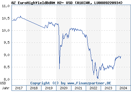 Chart: AZ EuroHighYieldBdAM H2- USD (A1KCWR LU0889220934)