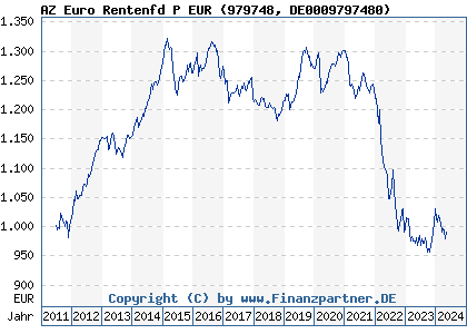 Chart: AZ Euro Rentenfd P EUR (979748 DE0009797480)
