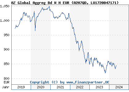 Chart: AZ Global Aggreg Bd W H EUR (A2H7QD LU1720047171)
