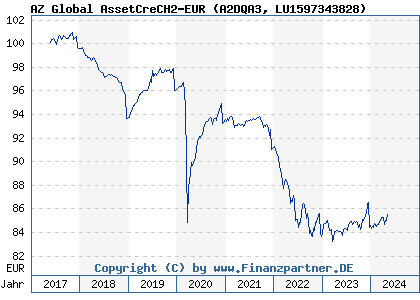 Chart: AZ Global AssetCreCH2-EUR (A2DQA3 LU1597343828)