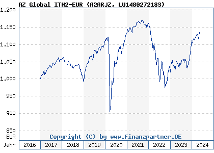 Chart: AZ Global ITH2-EUR (A2ARJZ LU1480272183)