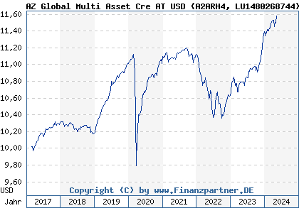 Chart: AZ Global Multi Asset Cre AT USD (A2ARH4 LU1480268744)