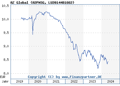 Chart: AZ Global (A2PMSG LU2014481662)
