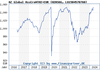 Chart: AZ Global AssCreWTH2-EUR (A2AS6G LU1504570760)
