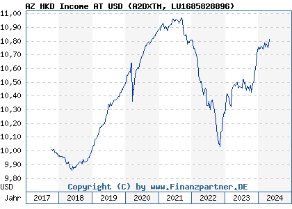 Chart: AZ HKD Income AT USD (A2DXTM LU1685828896)