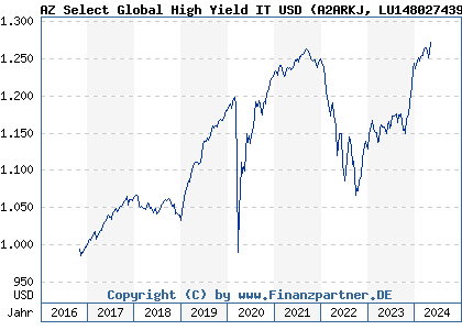 Chart: AZ Select Global High Yield IT USD (A2ARKJ LU1480274395)